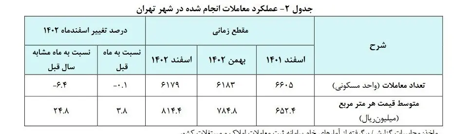جزئیات تغییرات قیمت مسکن تهران در اسفند ۱۴۰۲ + جدول