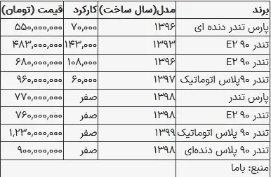 قیمت ال ۹۰ در بازار امروز ۱۱ شهریور ۱۴۰۳