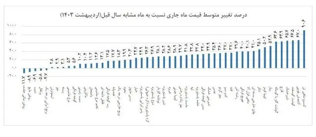 بیشترین افزایش و کاهش قیمت خوراکی‌ها اعلام شد| گرانی لبنیات در رتبه اول!+ جدول 