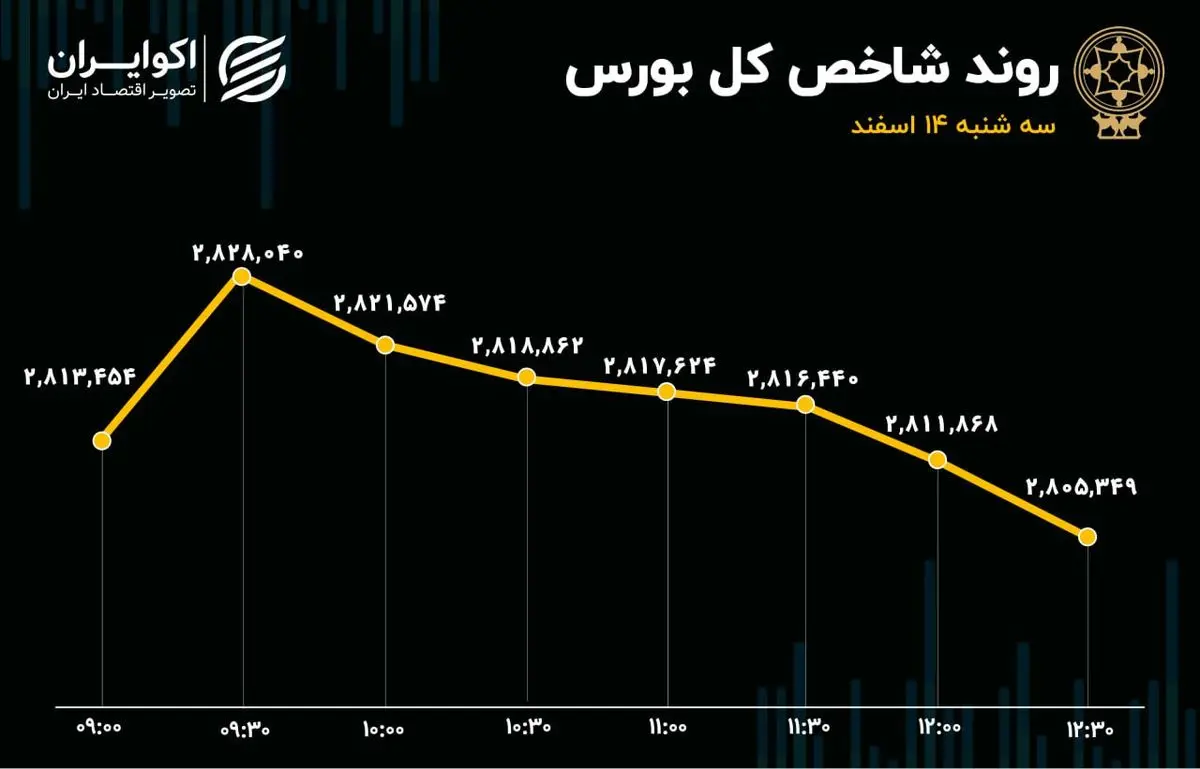 شوک برکناری همتی به بورس تمام شد؟ / عبور دوباره ارزش معاملات خرد از 10 همت