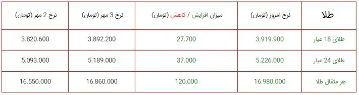 طلا به یک قدمی ۴ میلیون تومان رسید +جدول