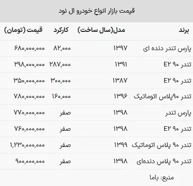 قیمت ال نود در بازار امروز ۲۹ خرداد ۱۴۰۳+ جدول 