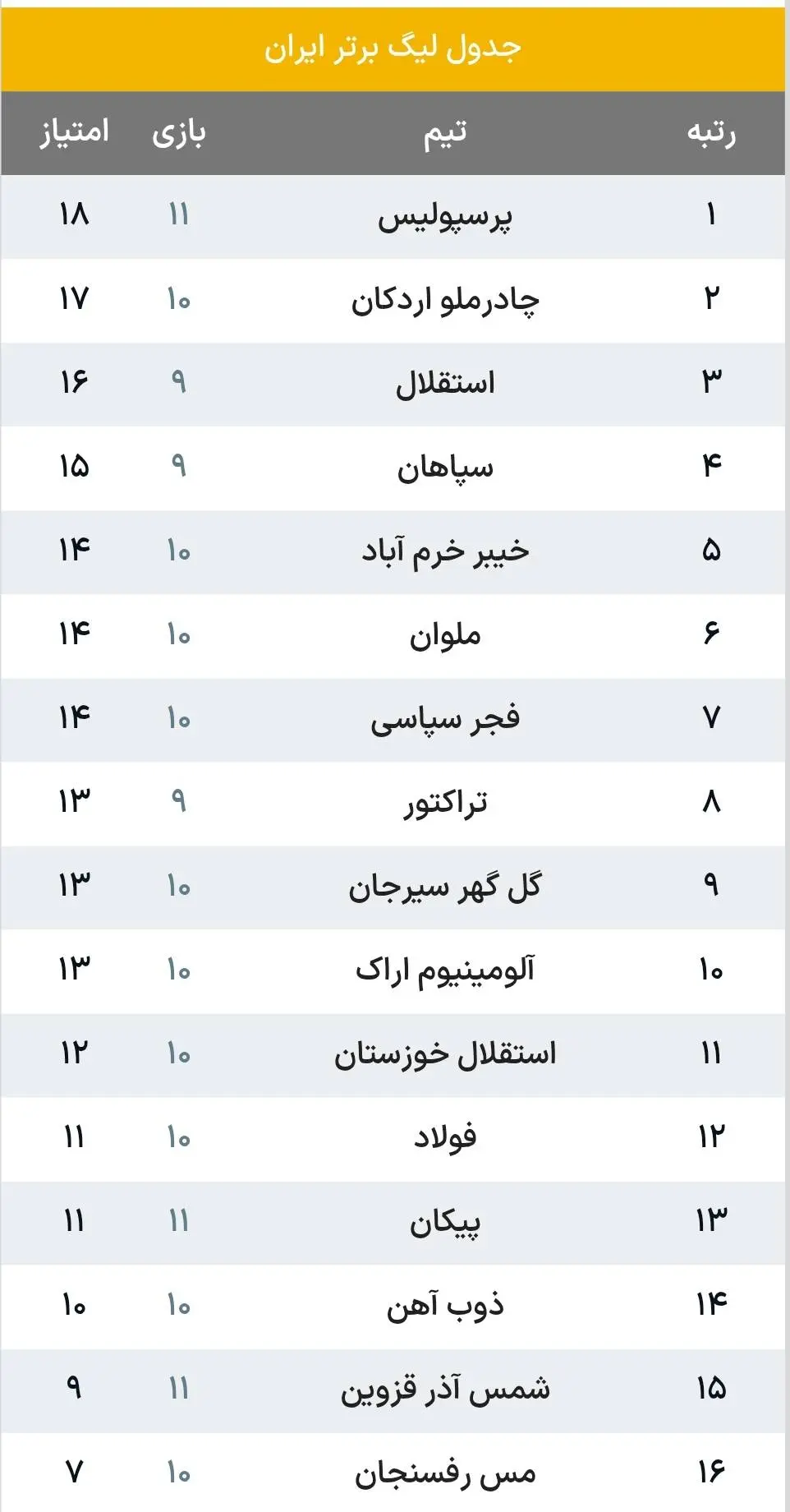 جدول لیگ برتر بعد از بازی پرسپولیس و شمس آذر