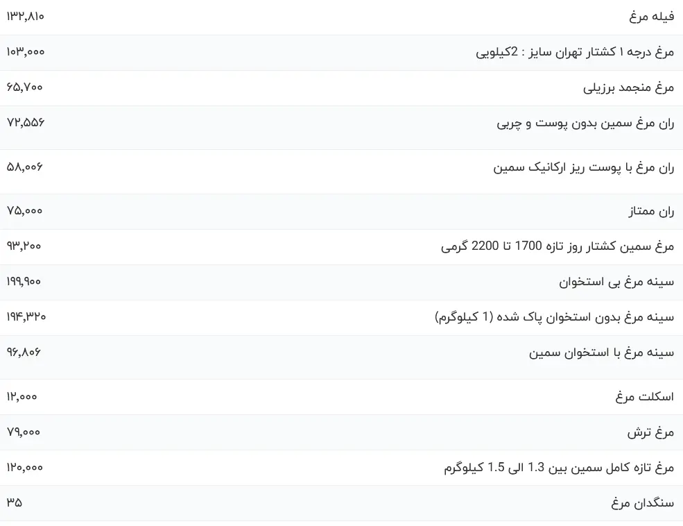 قیمت گوشت مرغ، امروز ۱۳ شهریور ۱۴۰۳