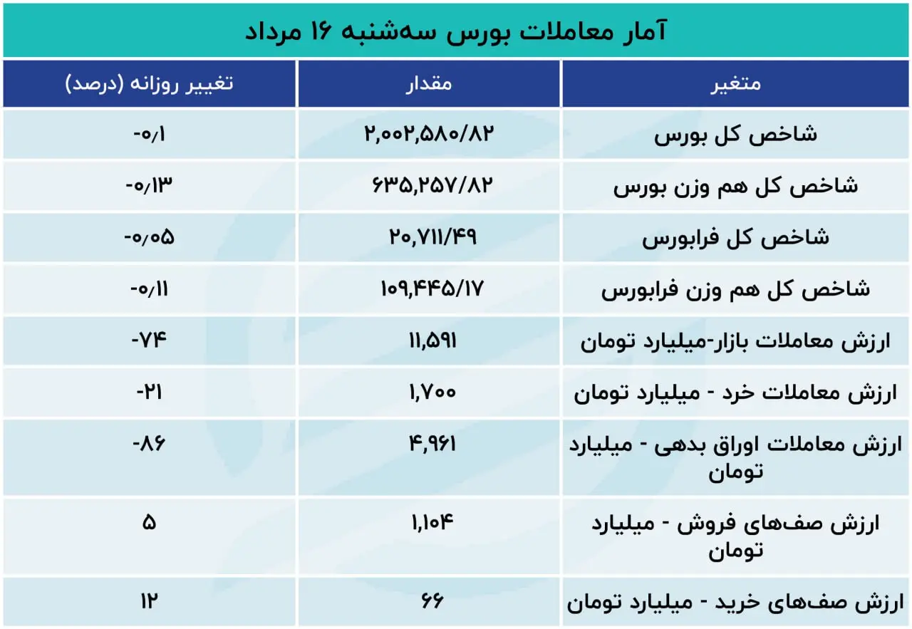 گزارش معاملات بازار سهام: سه‌شنبه؛ رکودی‌ترین روز بورس در ۲ سال اخیر