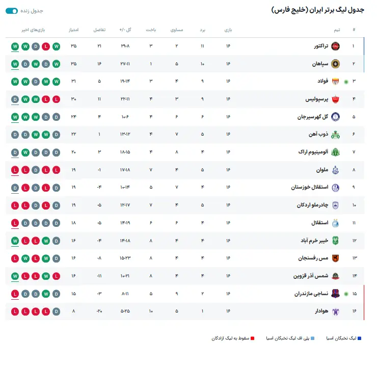 جدول لیگ برتر بعد از تساوی پرسپولیس و ذوب آهن