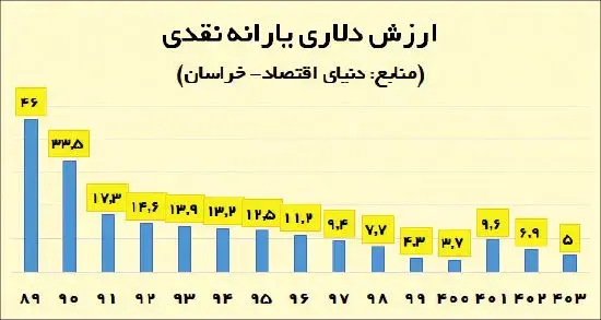 تصمیم دولت برای حذف سه دهک با دهک‌بندی جدید+ نمودار