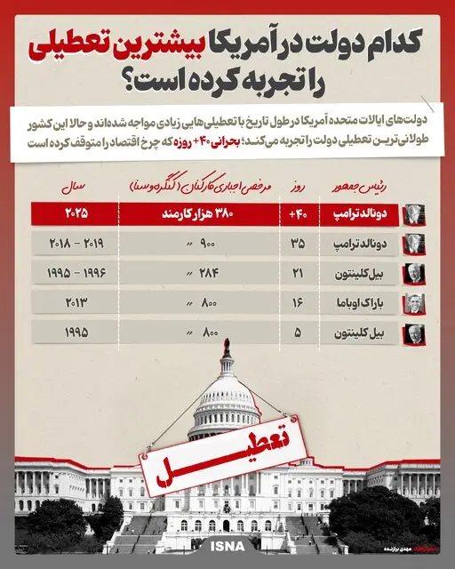 کدام دولت در آمریکا بیشترین تعطیلی را تجربه کرده است؟