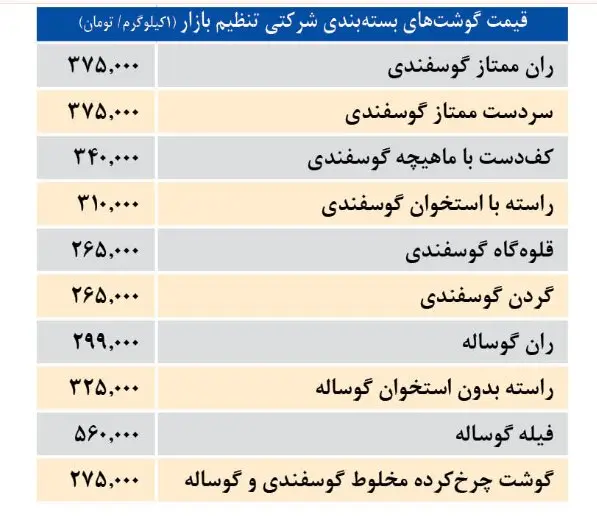 ارزان‌ترین و گران‌‌ترین گوشت‌های بازار را بشناسید