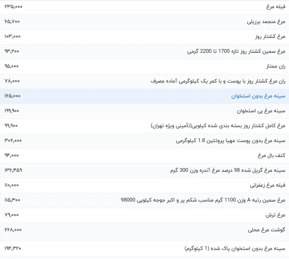 قیمت انواع مرغ امروز سه‌شنبه ۱۰ مهر ۱۴۰۳