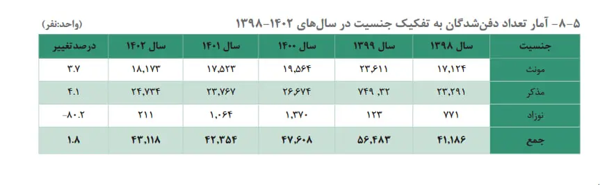 آمارهای شنبه ۳ آذر  ۱۴۰۳ 