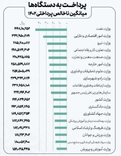 اعلام میزان حقوق کارمندان دولت