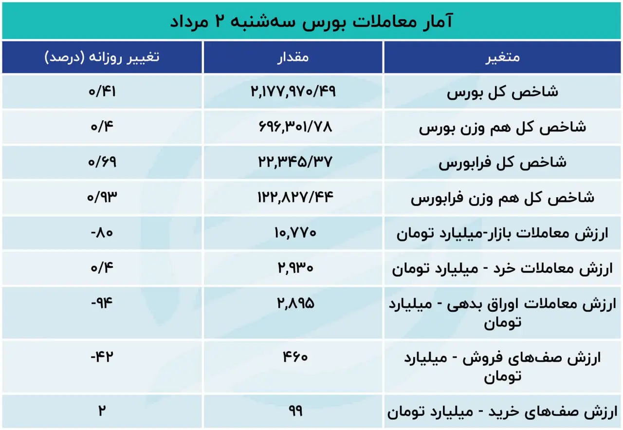 ورود سرمایه و رشد تقاضا در بورس تهران