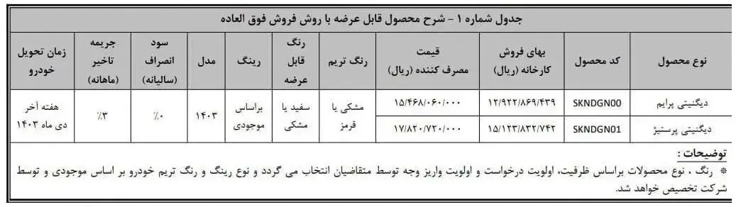 فروش فوق العاده خودرو دیگنیتی در 2 تیپ پرایم و پرستیژ شرکت بهمن موتور با قیمت قطعی ویژه منتخبین سامانه یکپارچه از روز سه شنبه 3 مهرماه ساعت 10 صبح بر روی سایت فروش اینترنتی این شرکت مطابق جدول ذیل فعال خواهد شد.