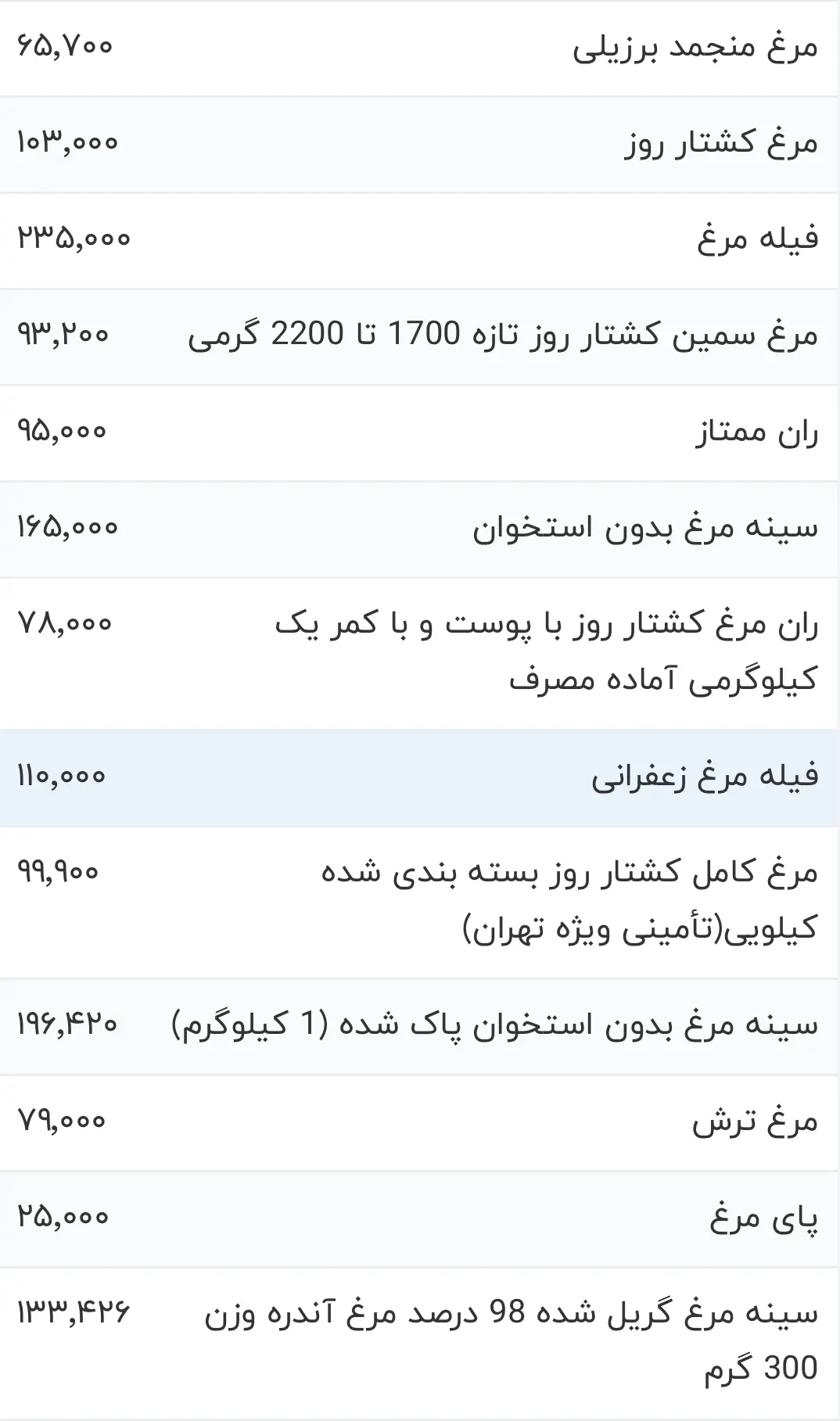 قیمت گوشت مرغ، امروز ۱۹ مهر ۱۴۰۳