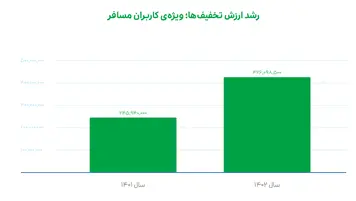 گروه اسنپ در ۱۴۰۲ بیش از ۱۴۳ میلیارد تومان به طرح‌های مسئولیت اجتماعی اختصاص داد