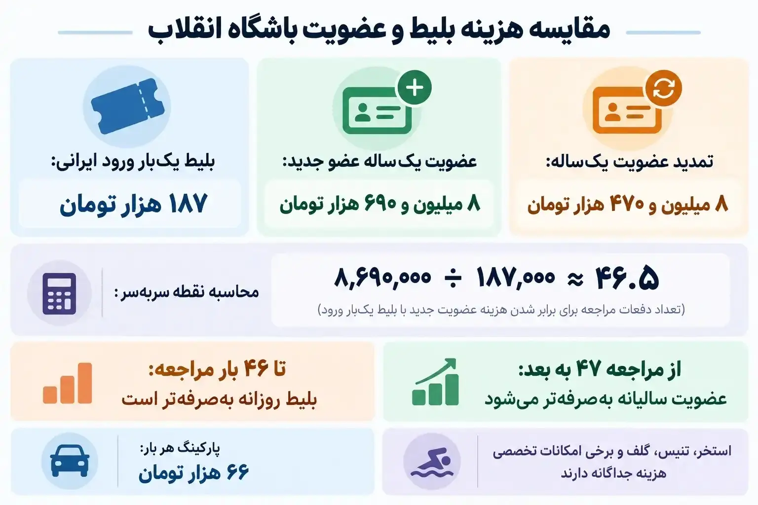 عضویت سالیانه باشگاه انقلاب شامل چه خدماتی میشود؟