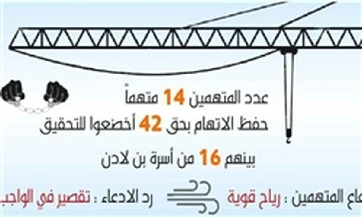 اولین دادگاه متهمان سقوط جرثقیل در مسجدالحرام برگزار شد