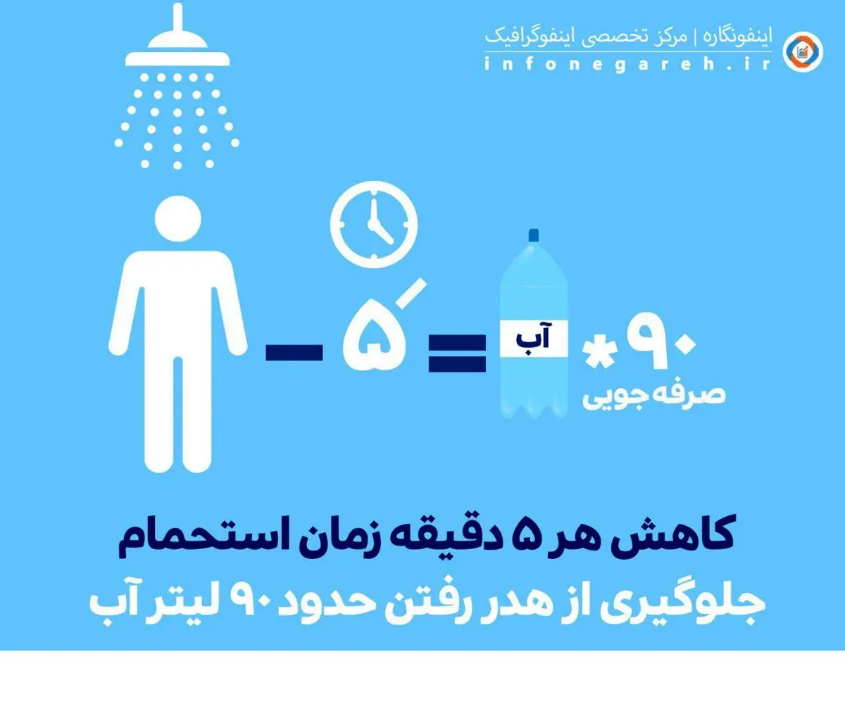 برای جلوگیری از هدر رفتن ۹۰ لیتر آب چه کنیم؟/ اینفوگرافیک