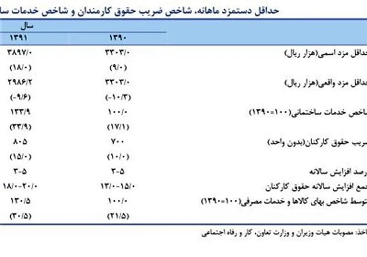 هزینههای زندگی یک کارگر ساده