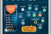 حضور ایرانی ها در شبکه های اجتماعی/ اینفوگرافیک 