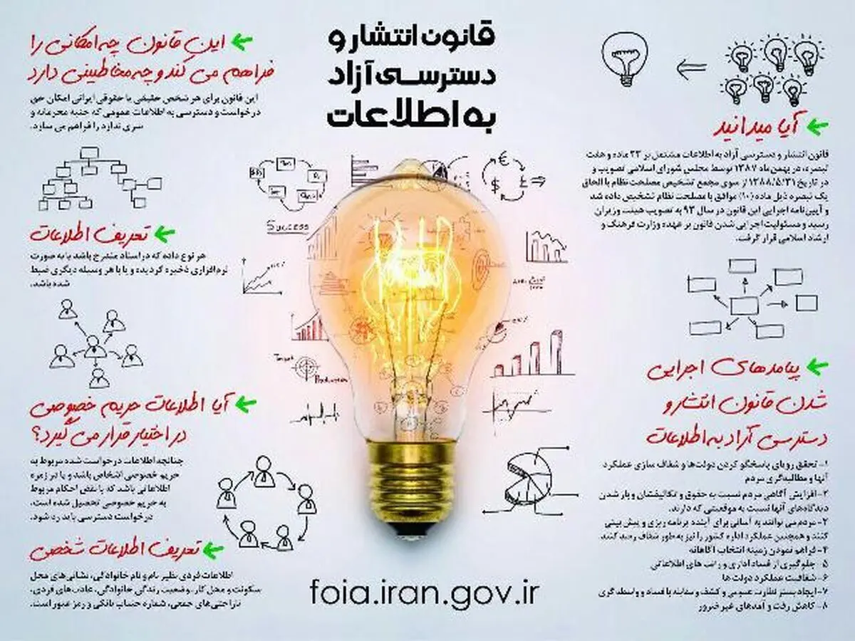 استانداری‌ها با 73 درصد پیشتاز در پاسخگویی دسترسی آزاد به اطلاعات
