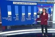 یک چهارم صهیونیست‌ها به فکر فرار از اسرائیل هستند