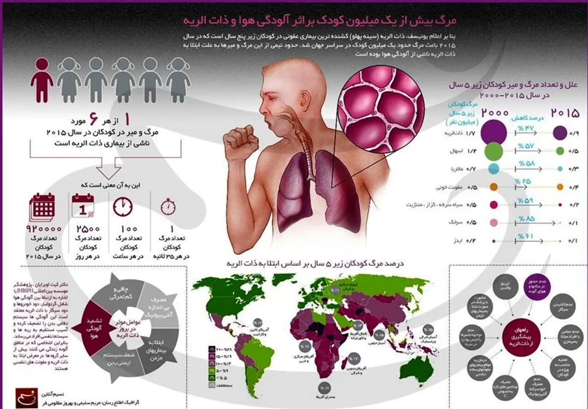 مرگ سالانه هزاران نفر بر اثر آلودگی هوا!