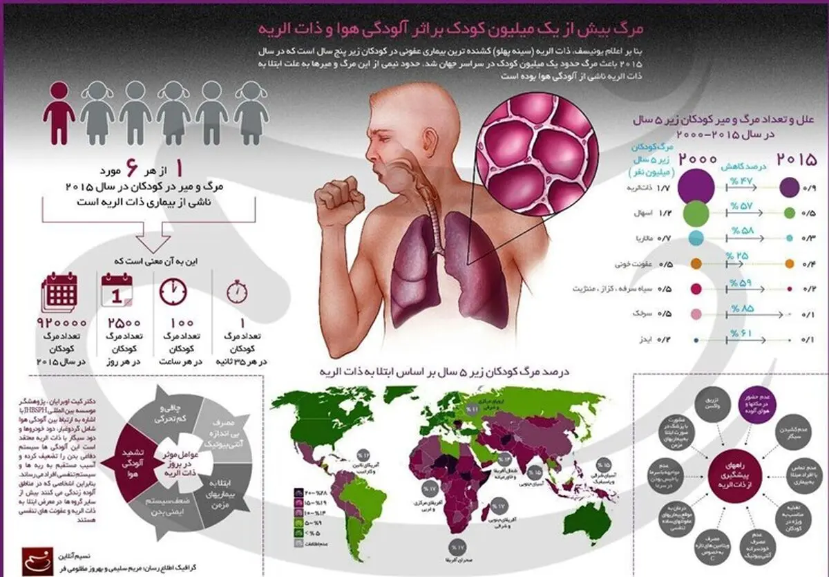 مرگ سالانه هزاران نفر بر اثر آلودگی هوا!