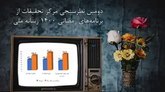 نتایج نظرسنجی سریال ها و برنامه های ماه رمضان مشخص شد