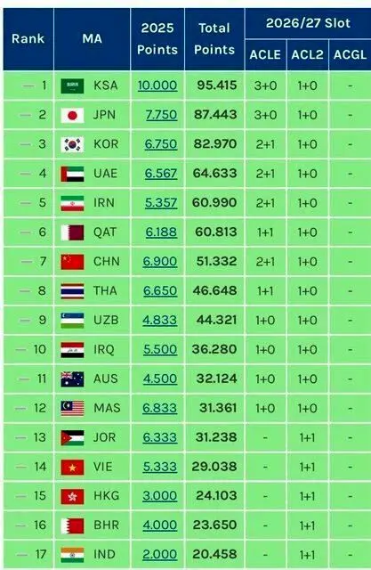 لیگ ایران پایین‌تر از امارات، بالاتر از قطر