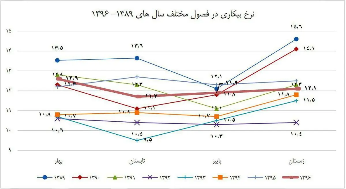 نمودار نرخ بیکاری در 7 سال اخیر