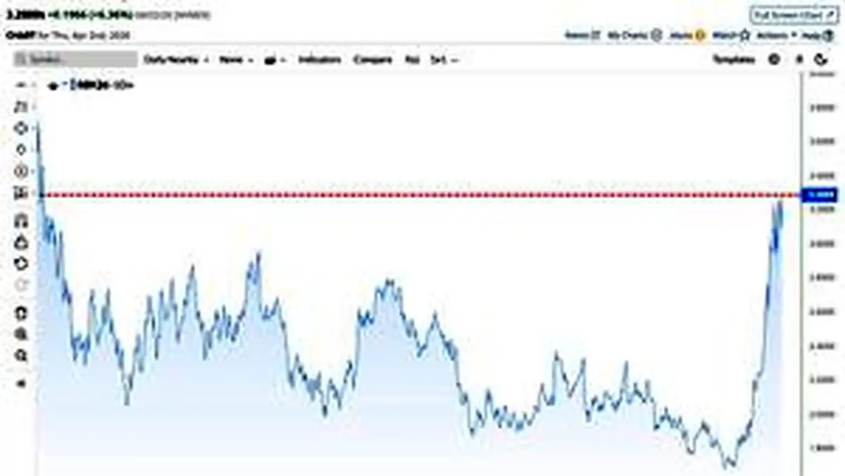 انفجار قیمت بنزین در بازارهای جهانی