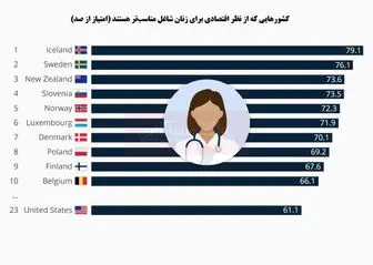 بهترین کشورها برای زنان شاغل کدامند؟
