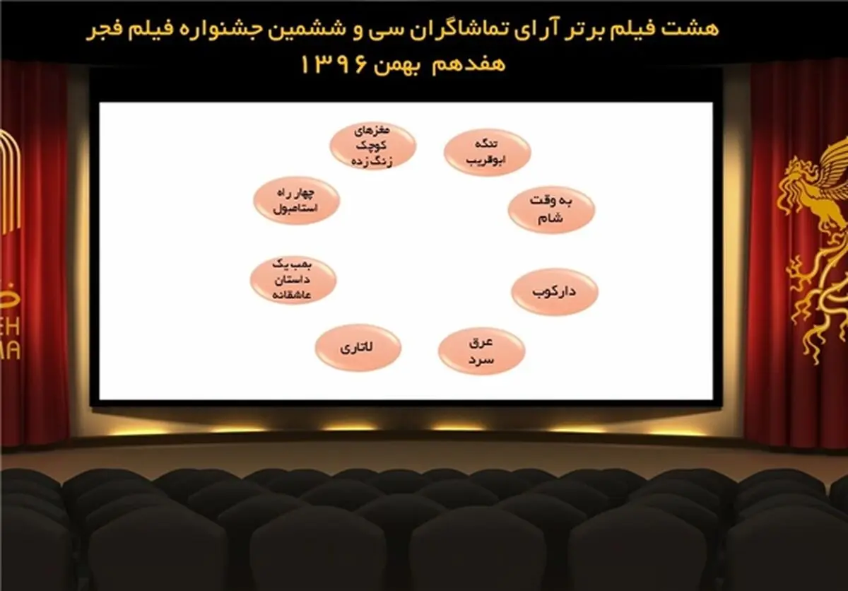 
8 فیلم برتر فجر 36 از نگاه تماشاگران