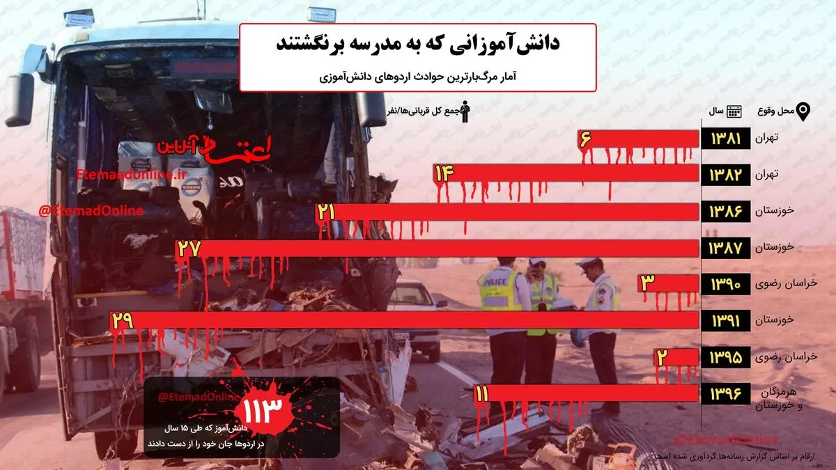 دانشآموزانی که به مدرسه برنگشتند/ اینفوگرافیک