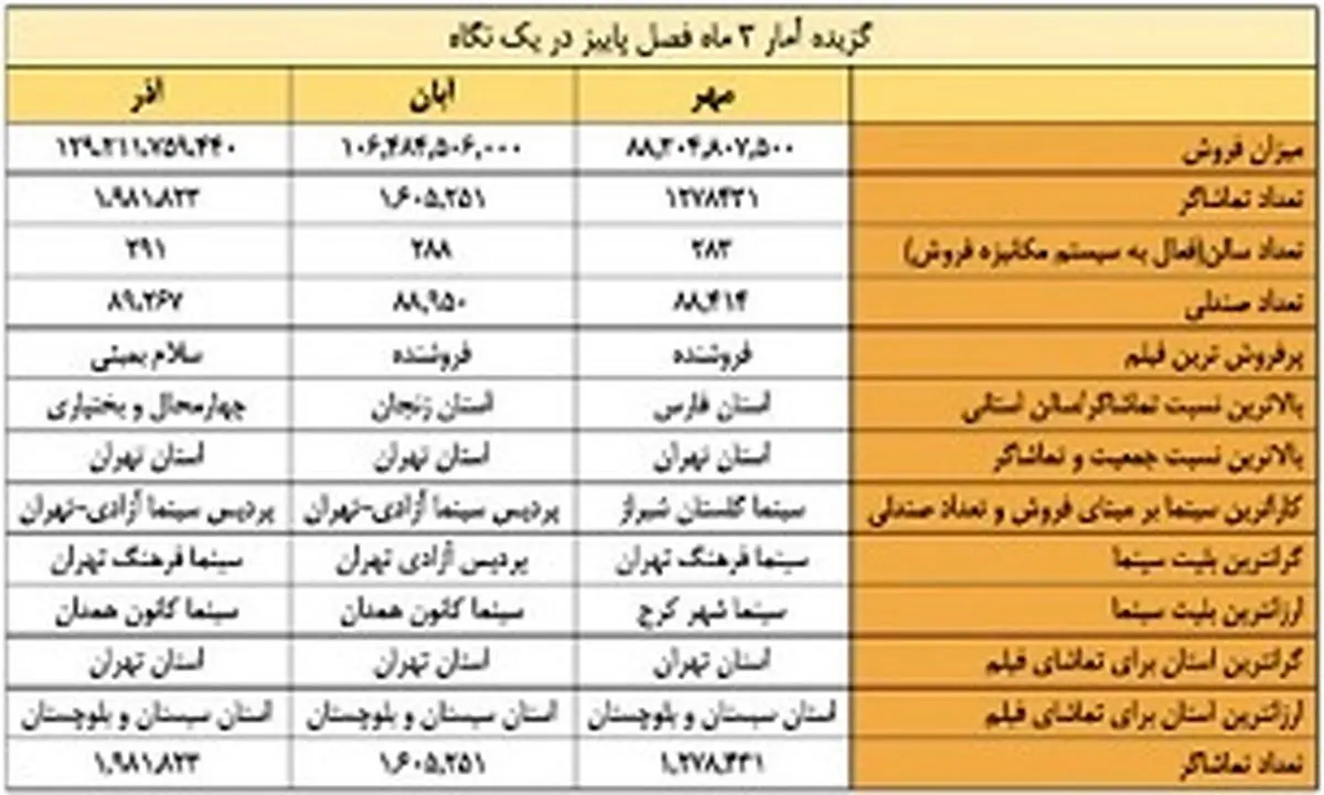 آمار فروش سینماهای کشور در پاییز 95