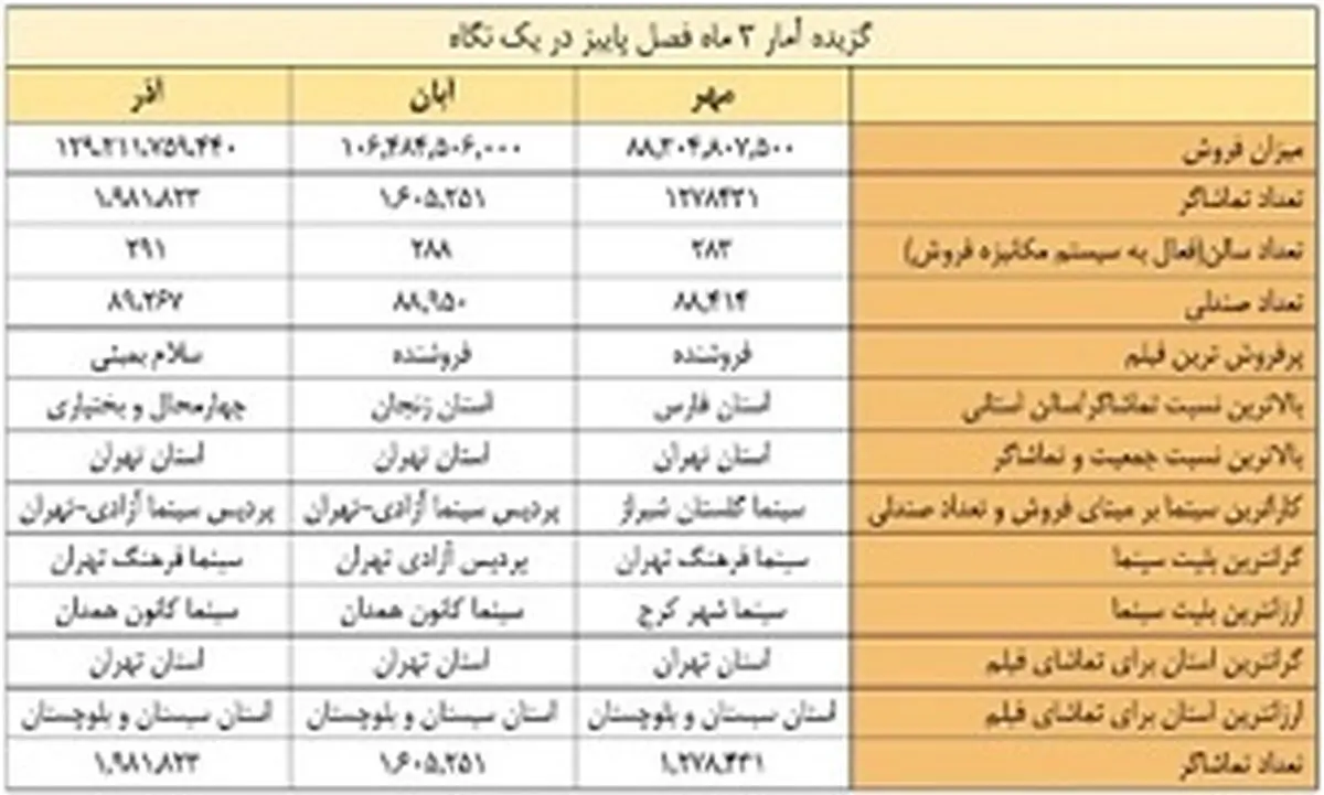 آمار فروش سینماهای کشور در پاییز 95