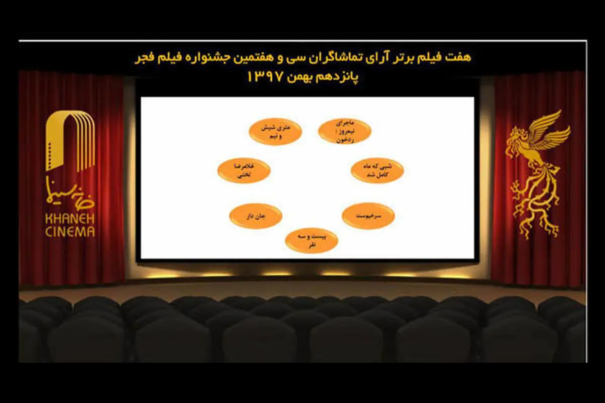 7 فیلم برتر آرای مردمی جشنواره فیلم فجر /خداحافظی با «قصر شیرین»
