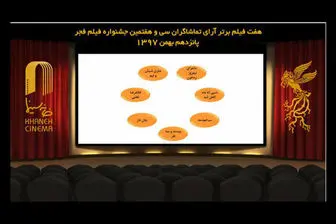 7 فیلم برتر آرای مردمی جشنواره فیلم فجر /خداحافظی با «قصر شیرین»
