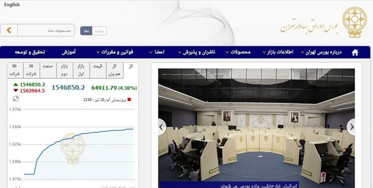 صعود 64 هزار و 911 واحدی شاخص بورس