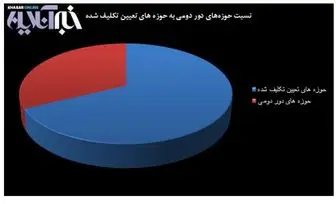 پرونده انتخابات در ۲۰ استان بسته شد