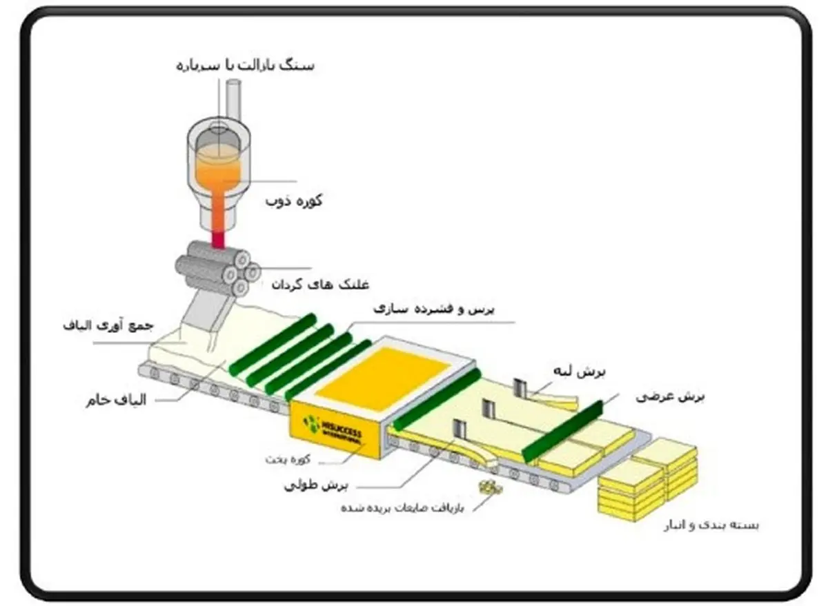 پشم سنگ چیست و چه کاربردی دارد؟