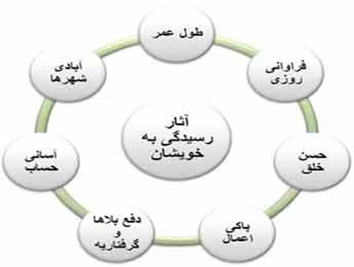 آثار ترک صله رحم را بشناسید