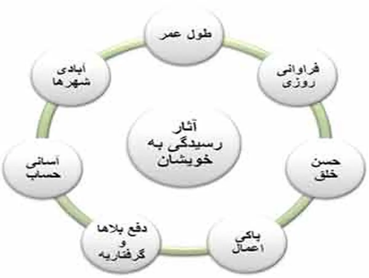 آثار ترک صله رحم را بشناسید