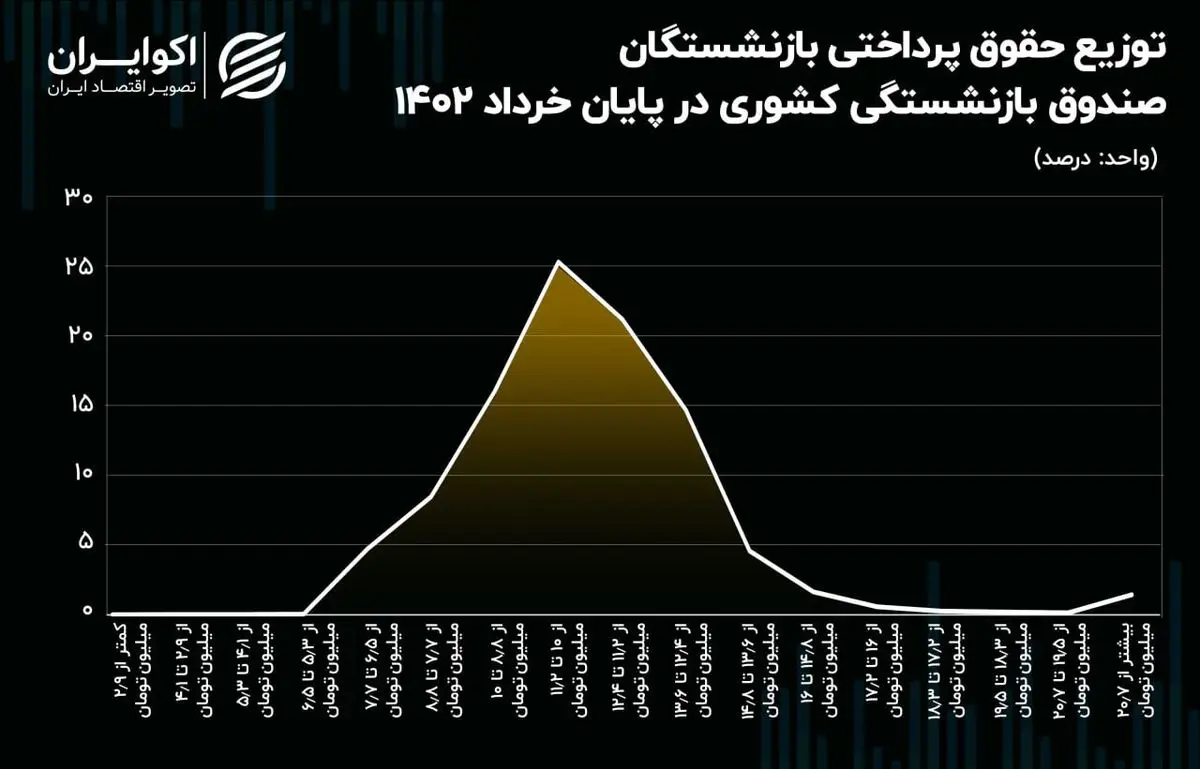 افزایش ۴۲ درصدی حقوق بازنشستگان| میانگین حقوق بازنشستگان چقدر است؟