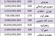 قیمت فروش زمین در مناطق مختلف تهران 