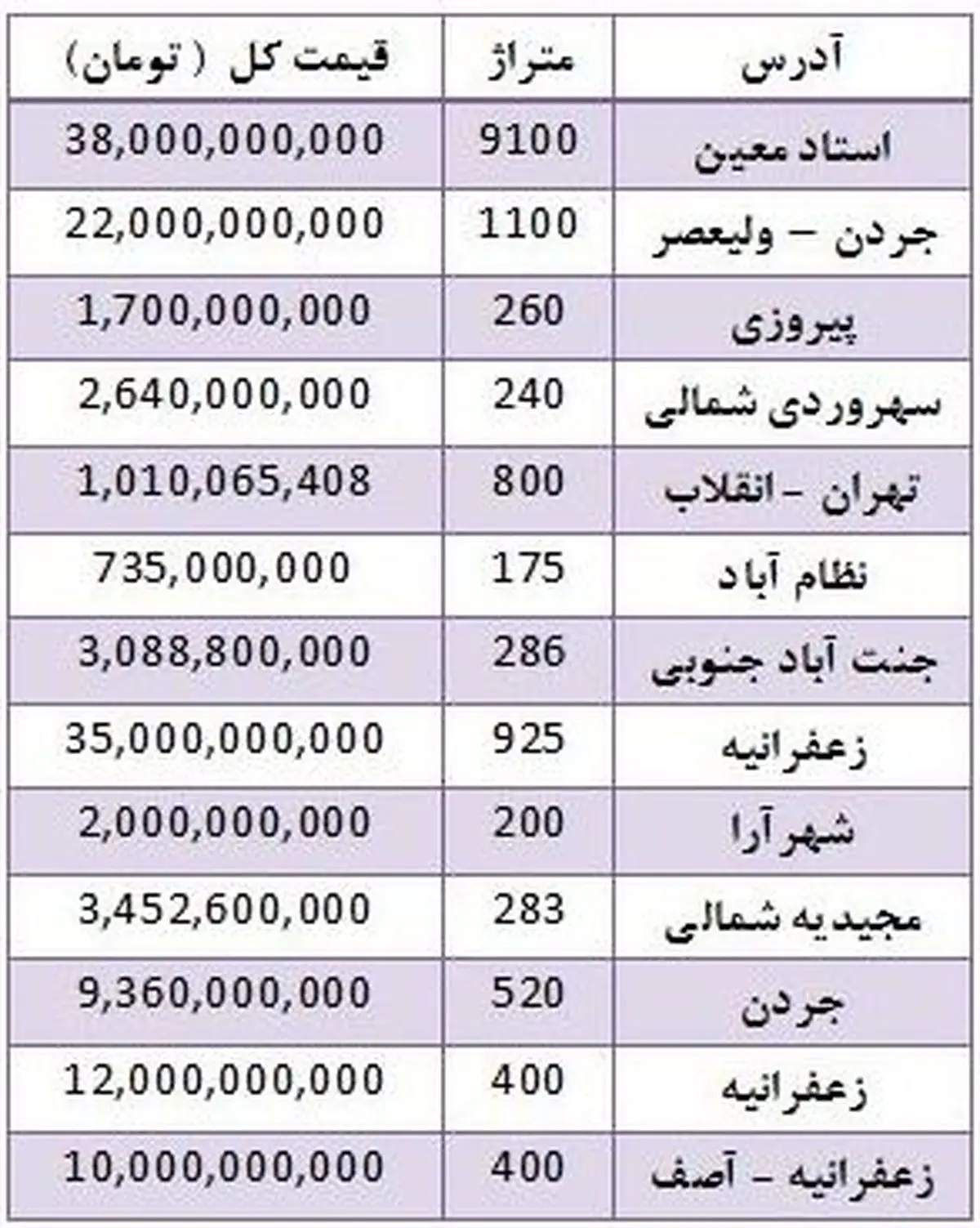 قیمت فروش زمین در مناطق مختلف تهران