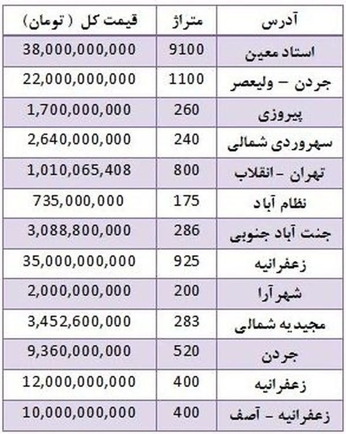 قیمت فروش زمین در مناطق مختلف تهران 