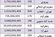 قیمت فروش زمین در مناطق مختلف تهران 